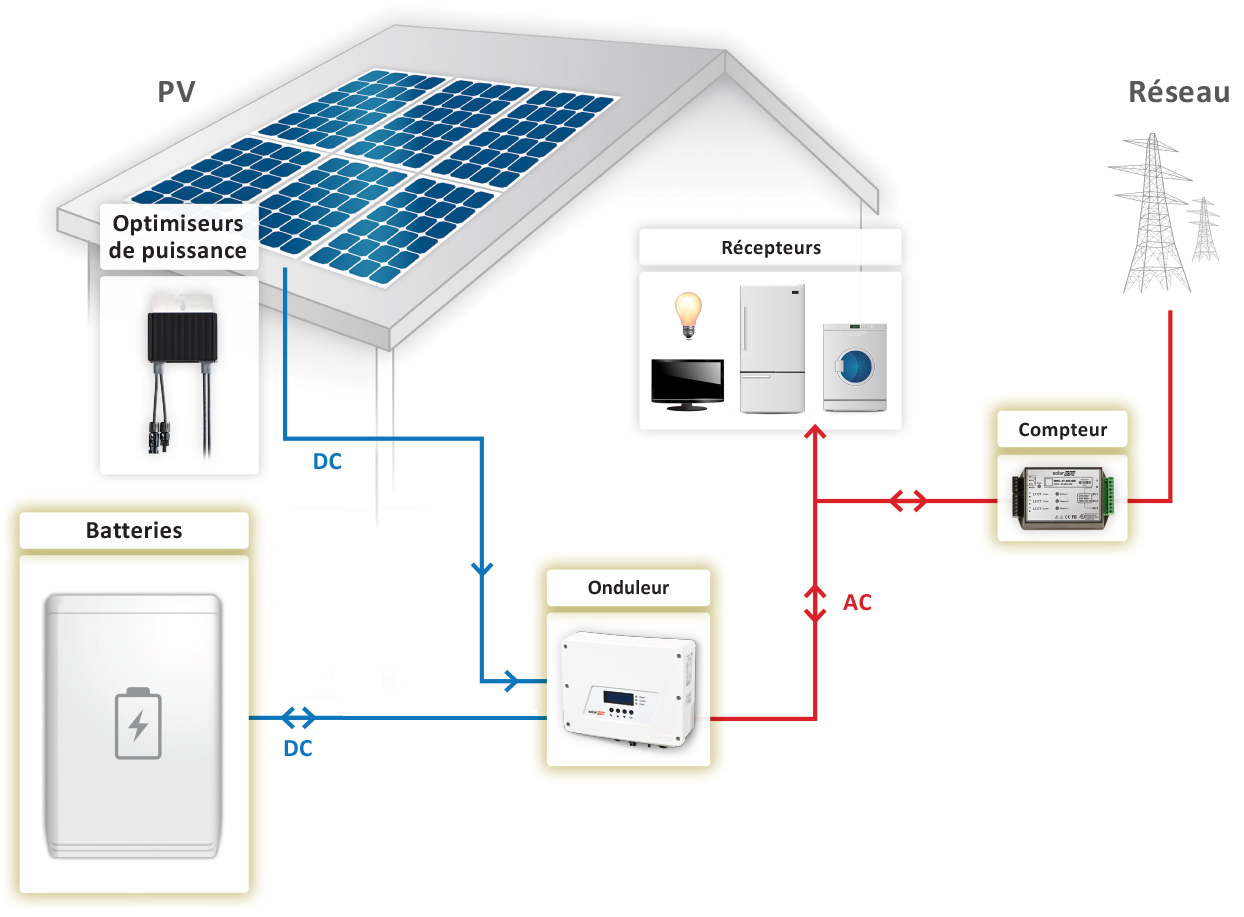 Comment fonctionne une installation solaire ?